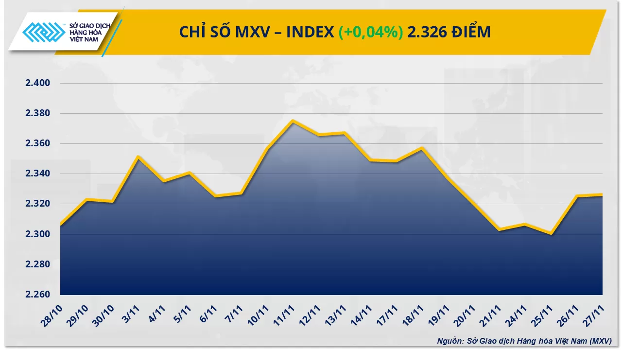 Bản tin MXV ngày 28/11/2025: Cà-phê và dầu thô vẫn giữ sức nóng